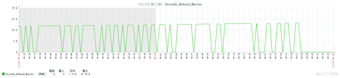 故障分析 | MySQL 主从延时值反复跳动_大事务