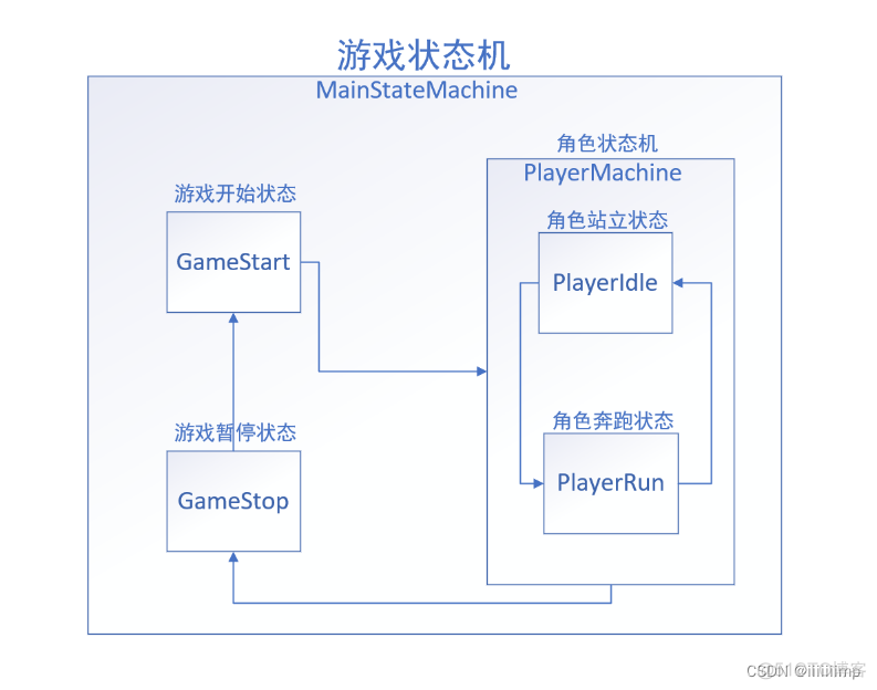 Unity MR项目 unity完整项目_状态机_28