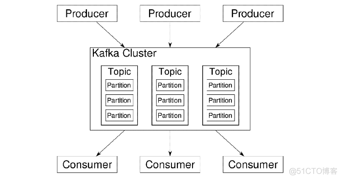 kafka通过接口发送消息吗 kafka消息发送的几种模式_大数据_03