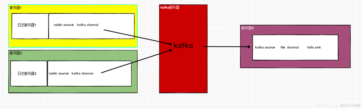 kafka采集协议 kafka采集日志_kafka_03