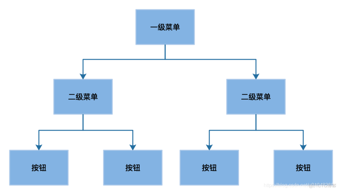 这是我见过最全的权限系统设计方案！_数据