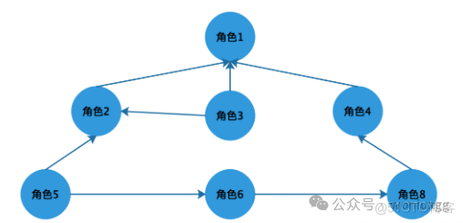 这是我见过最全的权限系统设计方案！_用户组_08