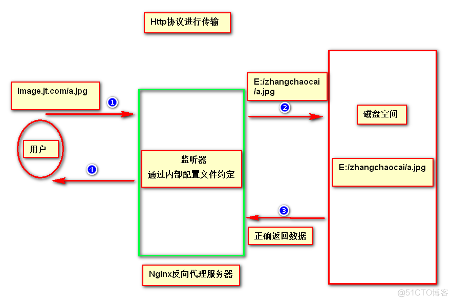 nginx 反代图片不显示 nginx图片回显_nginx