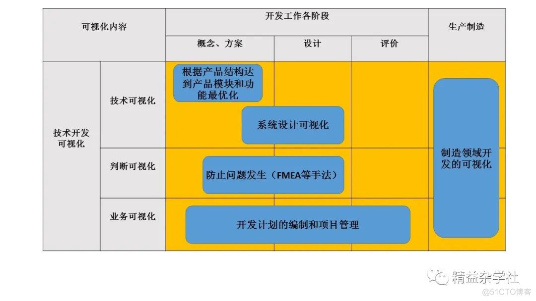 ios开发教程 可视化 可视化开发是什么意思_产品开发_02