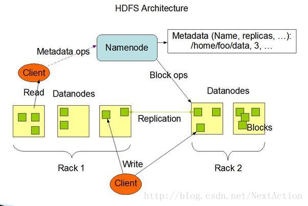 hdfs datanode的大小不一样 hdfs namenode datanode_元数据