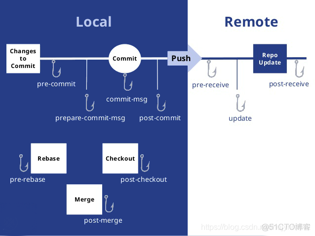 gitlab hook gitlab hooks 扫描规则_linux