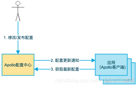 apollo环境 还有namespace apollo环境配置_服务器