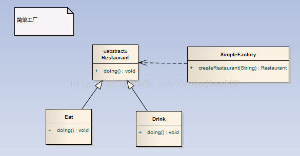 java 工厂模式生成对象 java编写简单的工厂模型_工厂方法