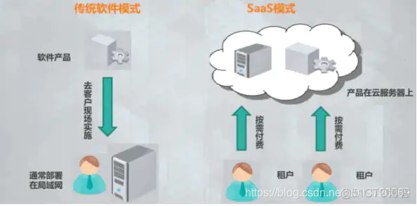 多租户saas架构业务数据隔离 saas多租户设计_数据