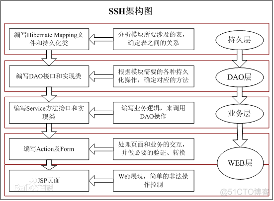 ssh项目的架构图怎么画 ssh框架案例_数据库