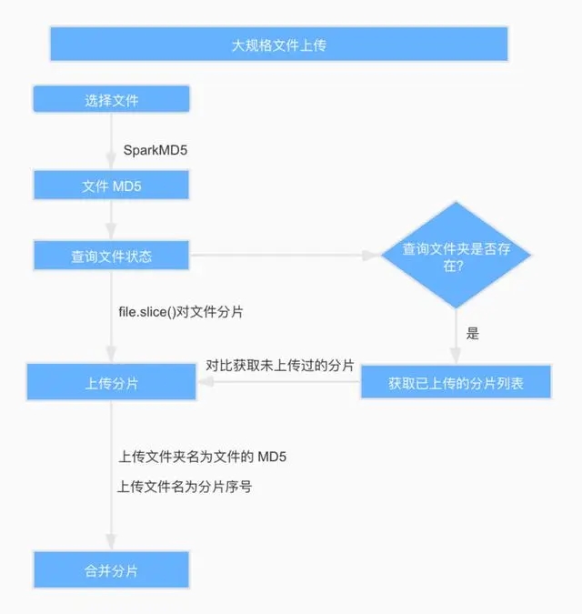 大文件切片上传，断点续传_上传