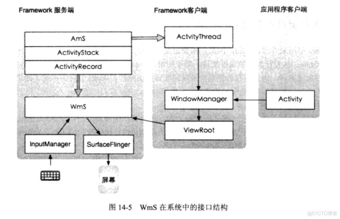 Android WMS 类关系 android wms原理_android内核