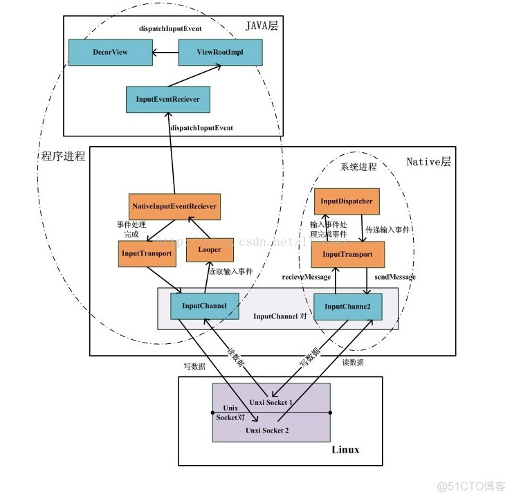 Android WMS 类关系 android wms原理_Android WMS 类关系_02