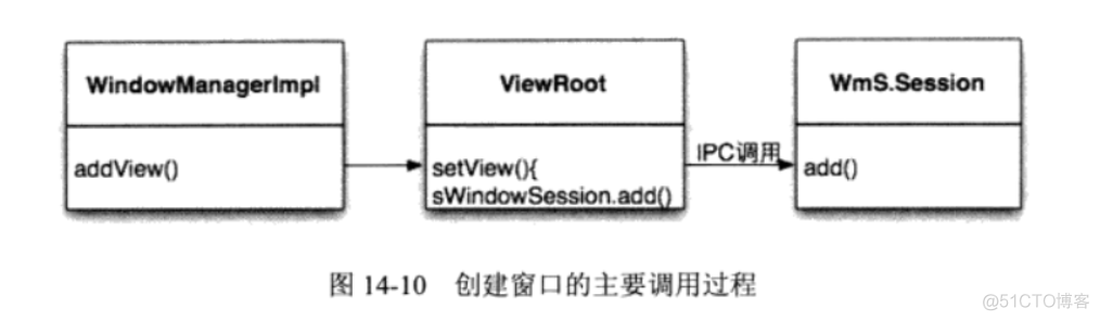 Android WMS 类关系 android wms原理_Android WMS 类关系_03