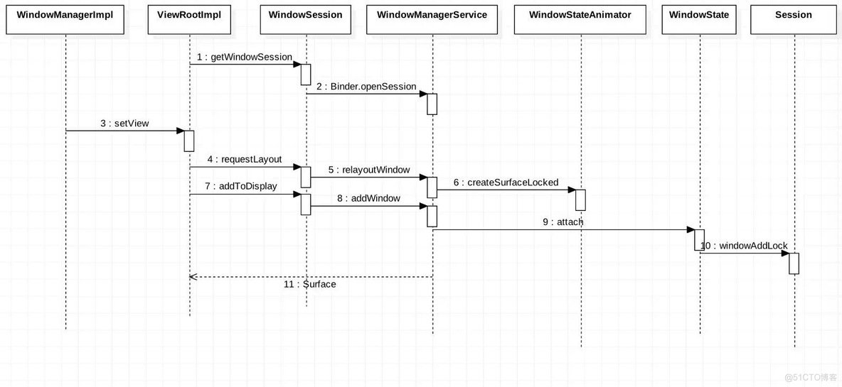 Android WMS 类关系 android wms原理_初始化_06