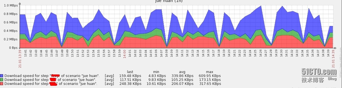 zabbix 模板 下载 zabbix创建模板_响应时间_11