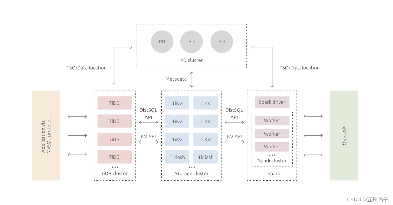 tidb集群部署 docker tidb架构_tidb