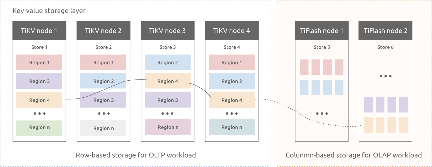 tidb集群部署 docker tidb架构_数据_08