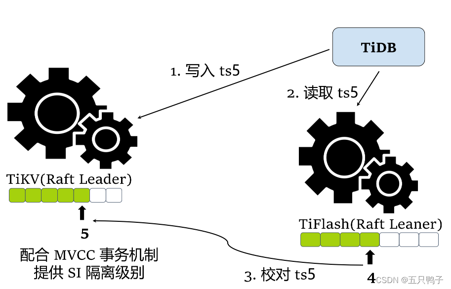 tidb集群部署 docker tidb架构_数据_09