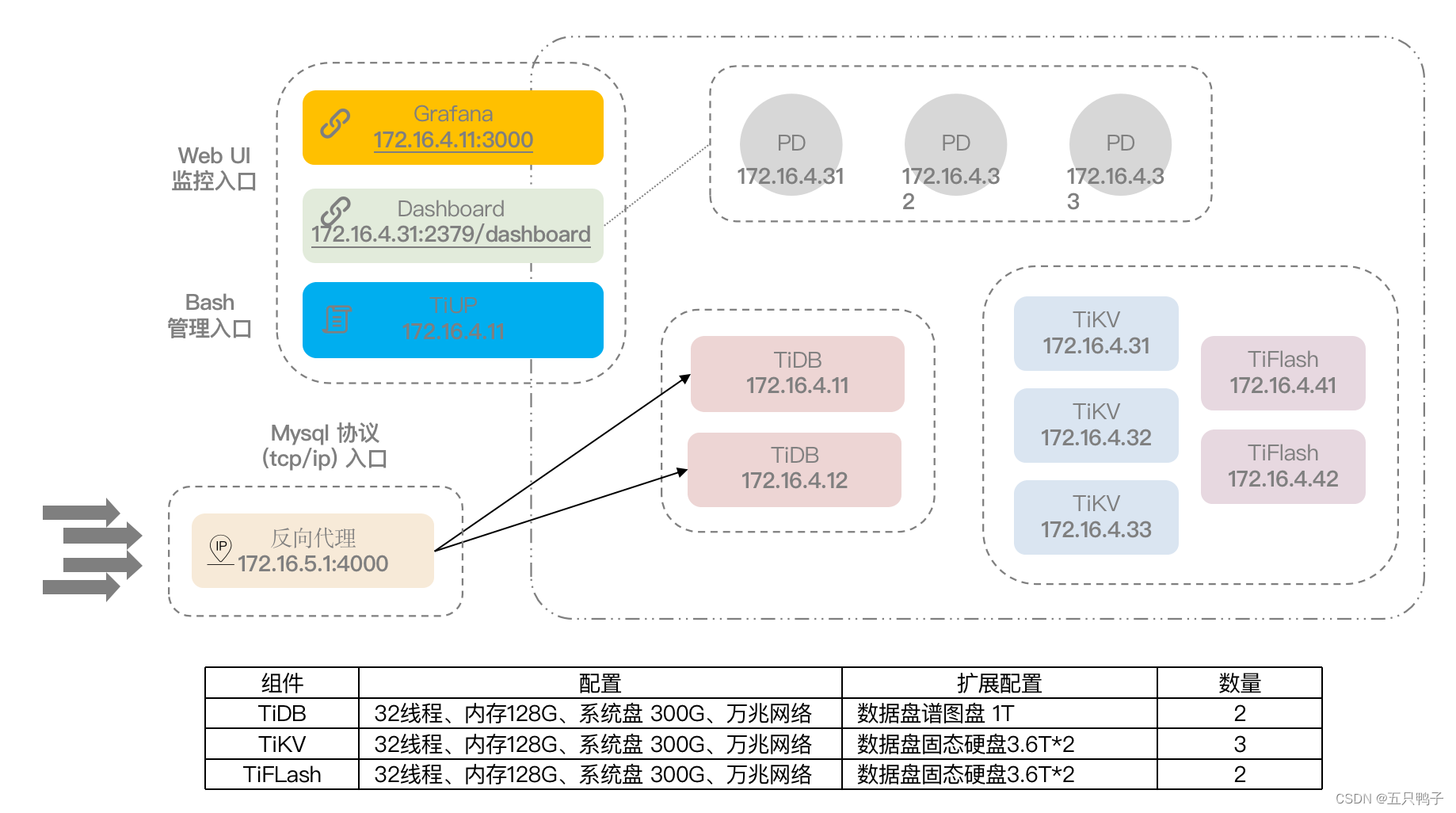 tidb集群部署 docker tidb架构_tidb集群部署 docker_10