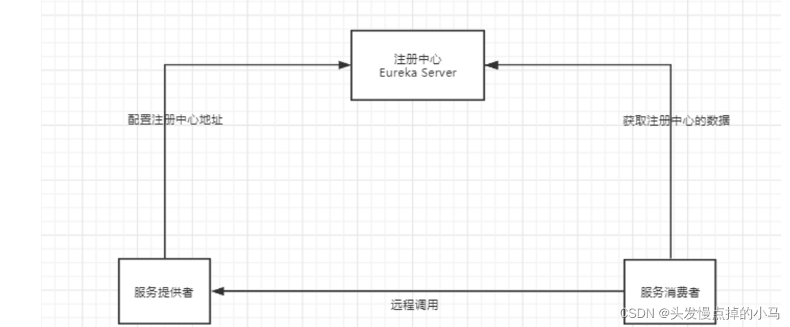 springcloud适配springboot版本 springcloud基于springboot_eureka