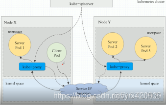 k8s中service和ingress区别 k8s中service的实现方式有哪几种_Pod