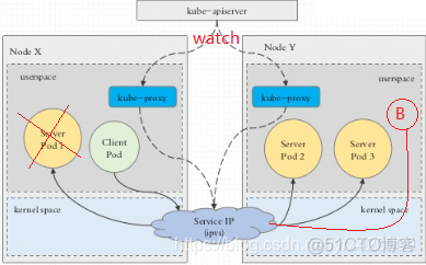 k8s中service和ingress区别 k8s中service的实现方式有哪几种_Pod_03