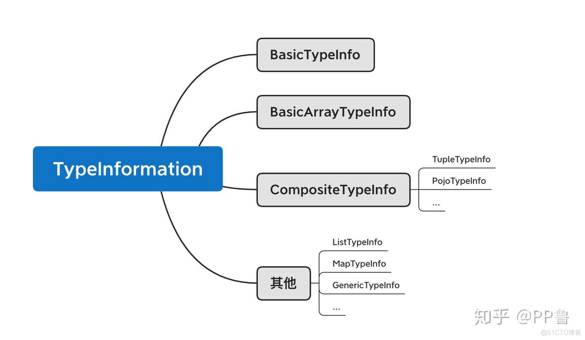 flink 序列化 反序列化 flink 序列化问题_序列化