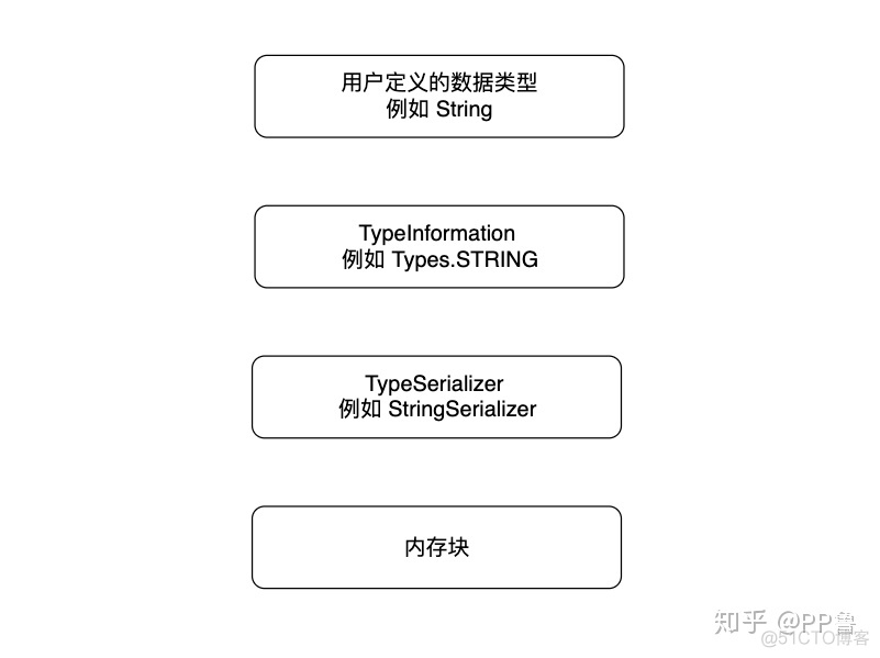 flink 序列化 反序列化 flink 序列化问题_数据类型_02