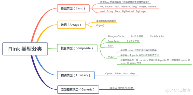 flink 序列化 反序列化 flink 序列化问题_数据类型_03