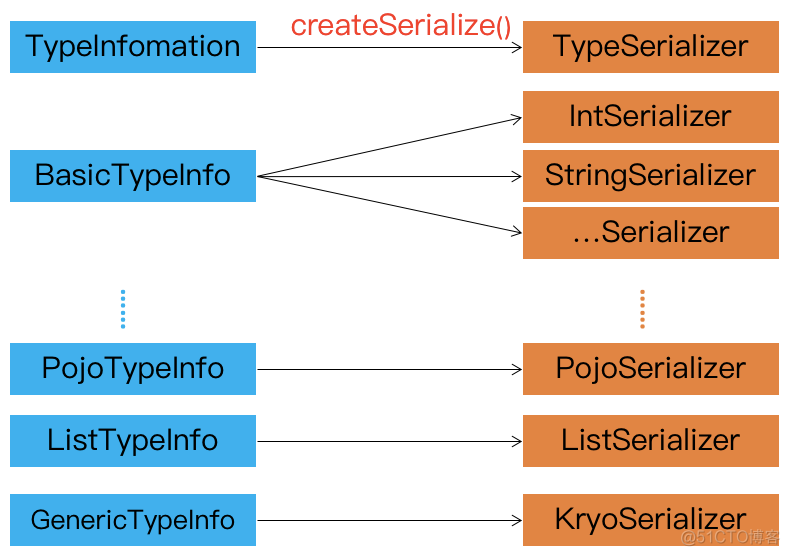 flink 序列化 反序列化 flink 序列化问题_TypeInformaiton_06