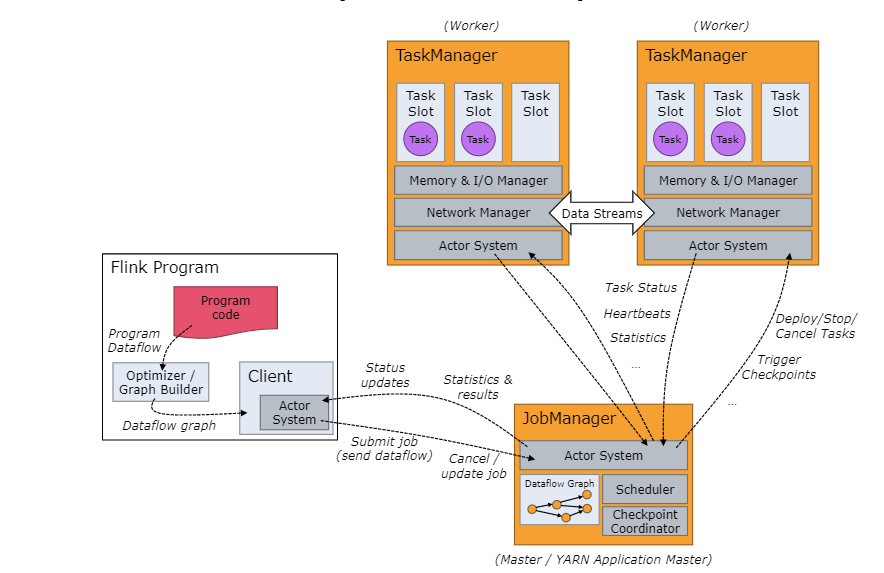 flink taskmanager个数设置 flink 指定taskmanager_big data_02