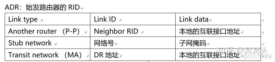 OSPF路由协议内外管理距离 ospf外部路由默认优先级_默认优先级值是多少 ospf_42