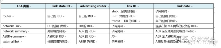 OSPF路由协议内外管理距离 ospf外部路由默认优先级_OSPF路由协议内外管理距离_54