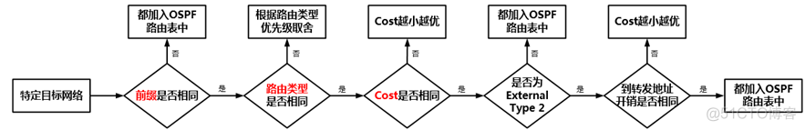 OSPF路由协议内外管理距离 ospf外部路由默认优先级_默认优先级值是多少 ospf_61