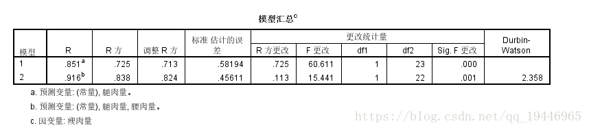 回归分析 java 回归分析spss_拟合_04