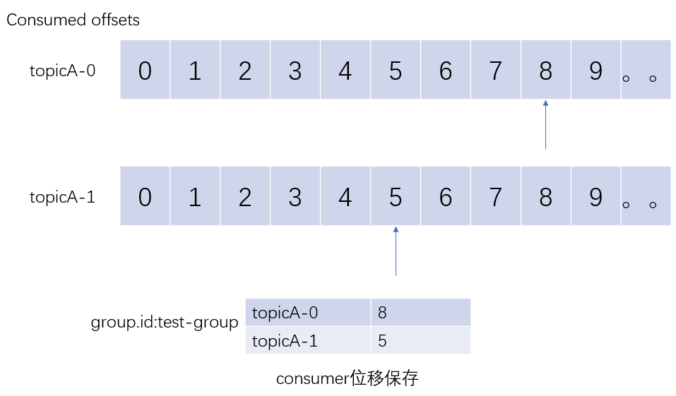 kafka的consumer和producer命令 kafka的consumer group_System