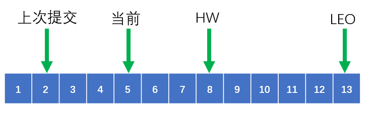 kafka的consumer和producer命令 kafka的consumer group_kafka_03