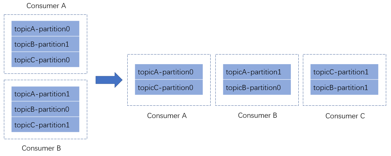 kafka的consumer和producer命令 kafka的consumer group_kafka_04