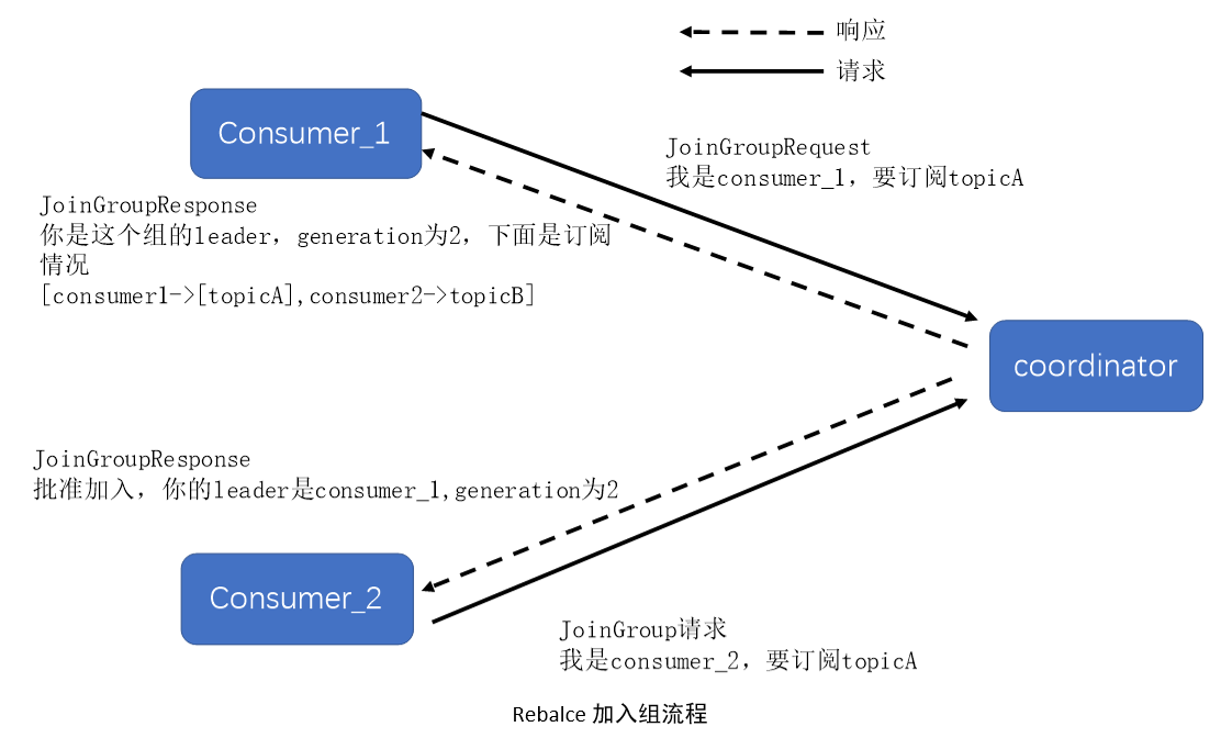 kafka的consumer和producer命令 kafka的consumer group_System_05