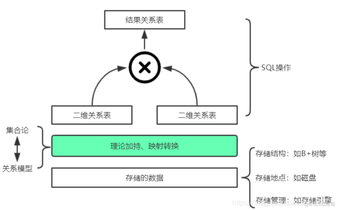 结构化数据库和关系型数据库的区别 数据库是结构化数据_数据