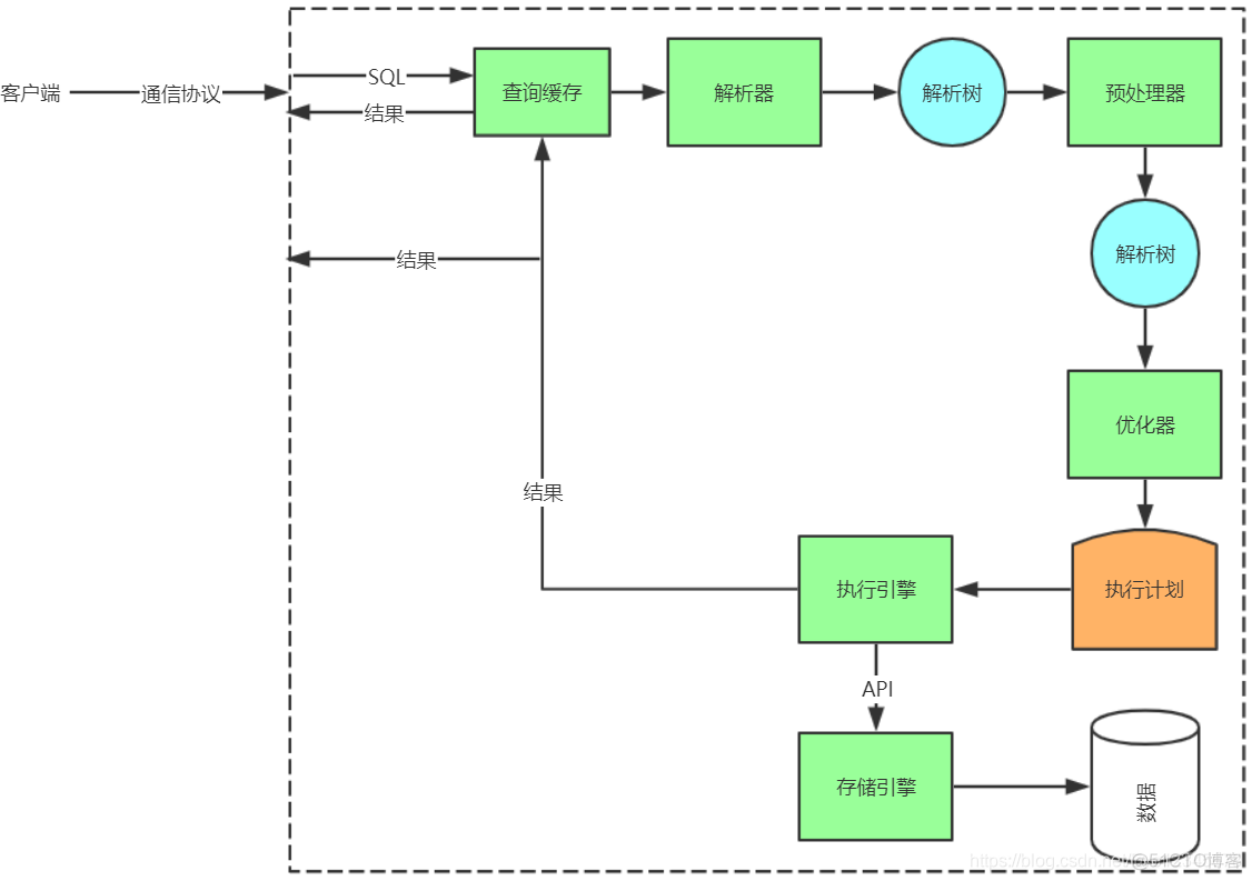 结构化数据库和关系型数据库的区别 数据库是结构化数据_mysql_03