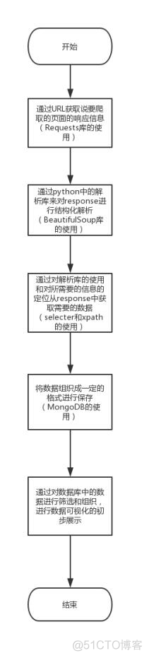 基于电影数据的爬取与可视化中机器学习模块 电影数据分析可视化_折线图_02