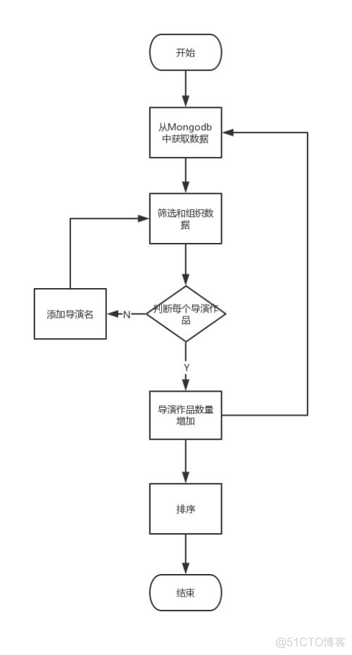 基于电影数据的爬取与可视化中机器学习模块 电影数据分析可视化_折线图_03