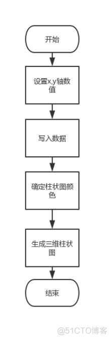 基于电影数据的爬取与可视化中机器学习模块 电影数据分析可视化_柱状图_04