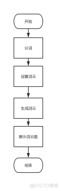 基于电影数据的爬取与可视化中机器学习模块 电影数据分析可视化_折线图_05