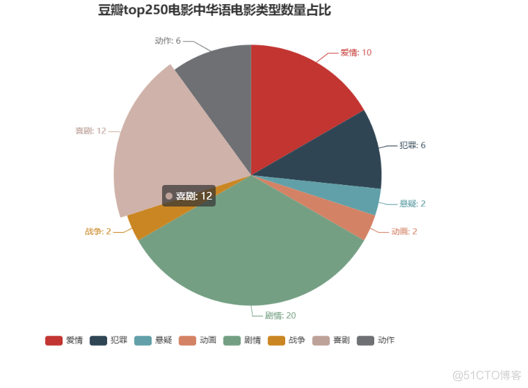 基于电影数据的爬取与可视化中机器学习模块 电影数据分析可视化_数据可视化_13