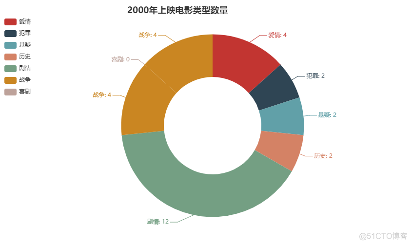 基于电影数据的爬取与可视化中机器学习模块 电影数据分析可视化_数据可视化_19