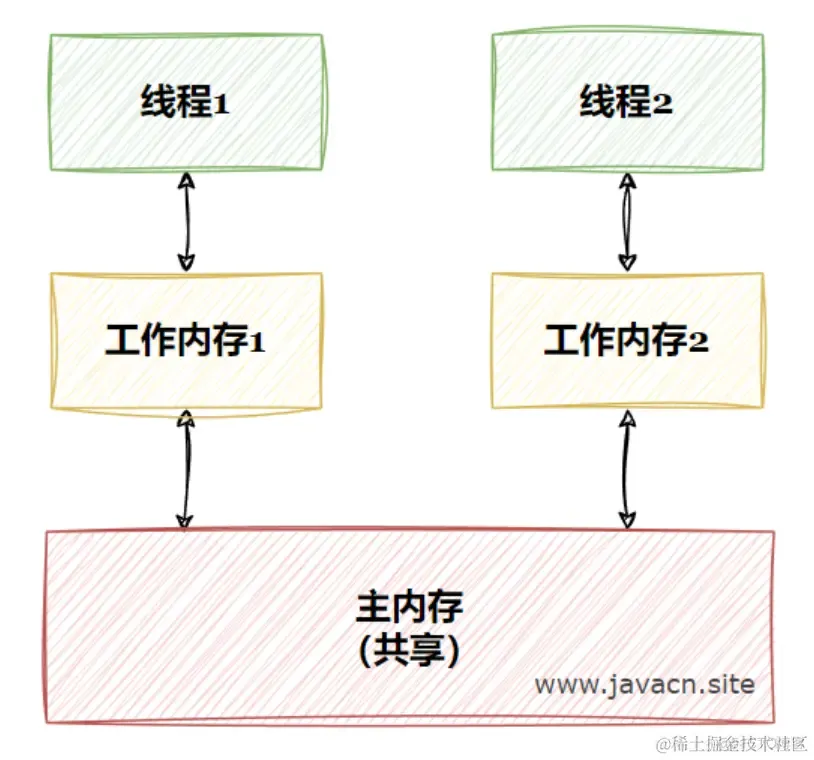 面试官：什么是Java内存模型？_数据_02