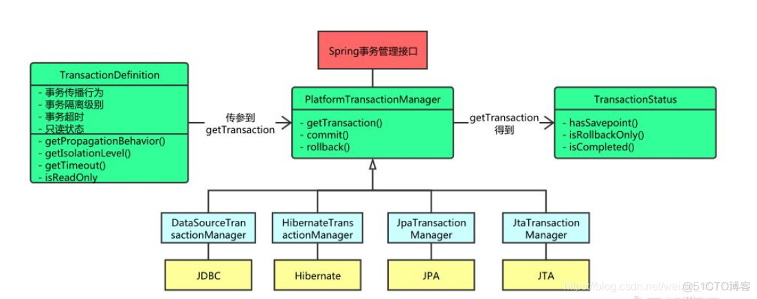 spring事务中脏读 spring是如何处理事务的_事务管理